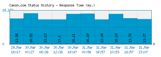 Canon.com server report and response time