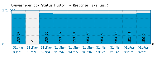 Canvasrider.com server report and response time