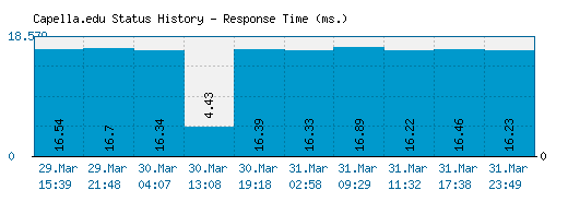 Capella.edu server report and response time