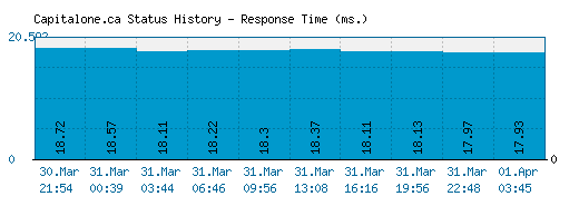 Capitalone.ca server report and response time