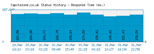 Capitalone.co.uk server report and response time