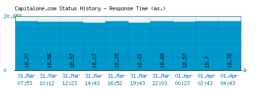 Capitalone.com server report and response time