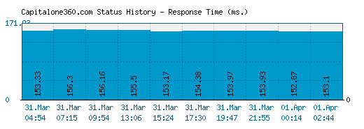 Capitalone360.com server report and response time