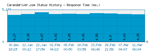 Caranddriver.com server report and response time