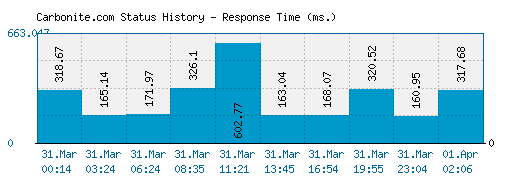 Carbonite.com server report and response time