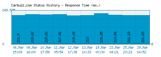 Carbuzz.com server report and response time