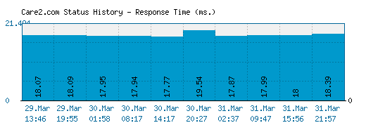 Care2.com server report and response time