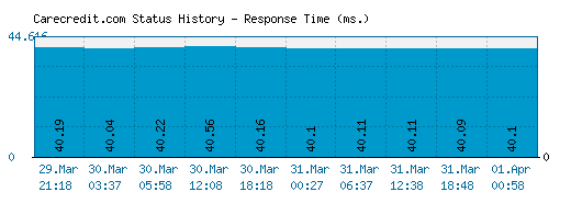 Carecredit.com server report and response time