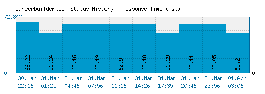 Careerbuilder.com server report and response time