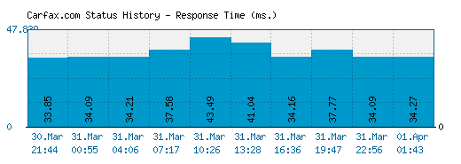 Carfax.com server report and response time