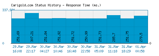 Carigold.com server report and response time