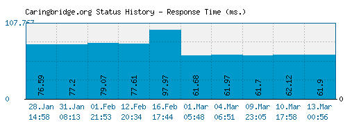 Caringbridge.org server report and response time