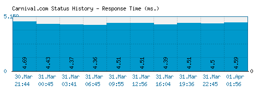 Carnival.com server report and response time