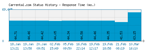 Carrental.com server report and response time