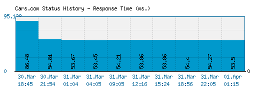 Cars.com server report and response time