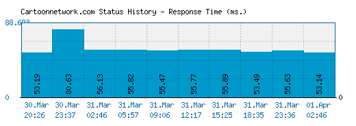 Cartoonnetwork.com server report and response time