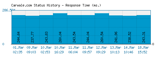 Carwale.com server report and response time