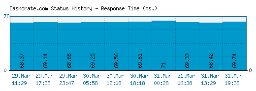 Cashcrate.com server report and response time