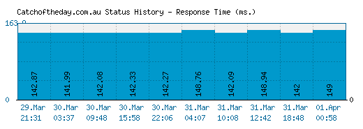 Catchoftheday.com.au server report and response time