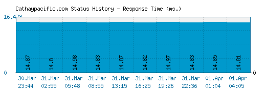 Cathaypacific.com server report and response time