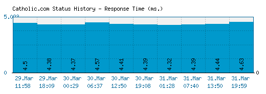 Catholic.com server report and response time