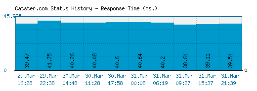 Catster.com server report and response time