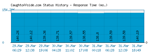 Caughtoffside.com server report and response time