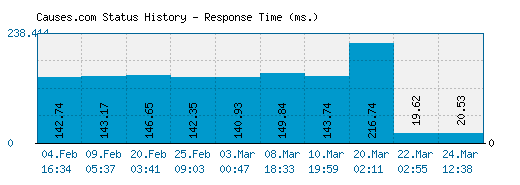 Causes.com server report and response time