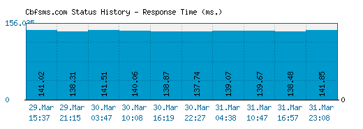 Cbfsms.com server report and response time