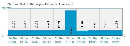 Cbox.ws server report and response time