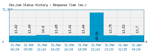 Cbs.com server report and response time