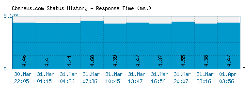 Cbsnews.com server report and response time