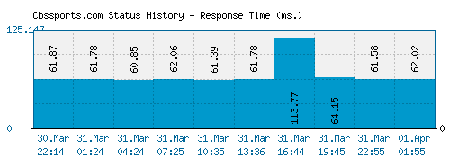 Cbssports.com server report and response time