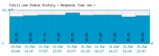 Ccbill.com server report and response time