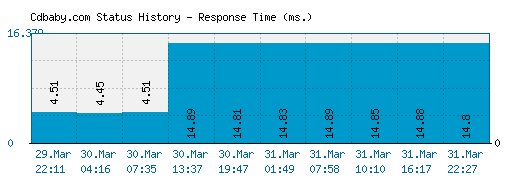 Cdbaby.com server report and response time