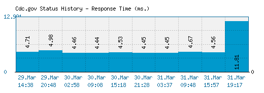 Cdc.gov server report and response time