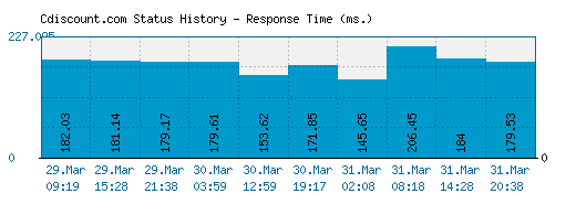 Cdiscount.com server report and response time