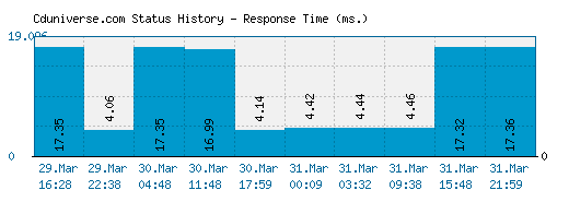 Cduniverse.com server report and response time