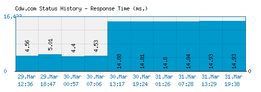 Cdw.com server report and response time