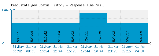 Ceac.state.gov server report and response time