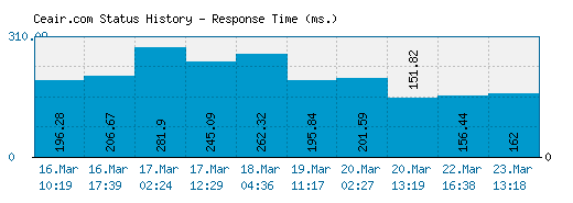 Ceair.com server report and response time