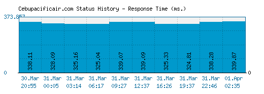 Cebupacificair.com server report and response time