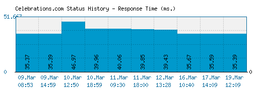 Celebrations.com server report and response time