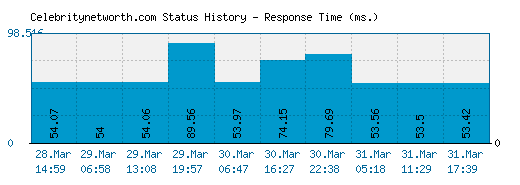 Celebritynetworth.com server report and response time