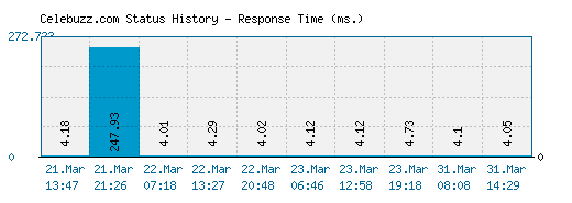 Celebuzz.com server report and response time