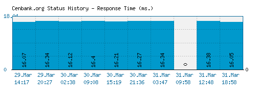 Cenbank.org server report and response time