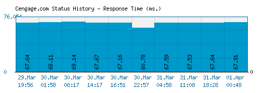 Cengage.com server report and response time