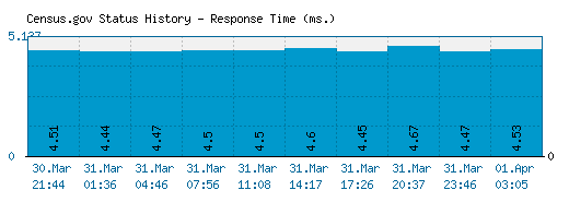 Census.gov server report and response time