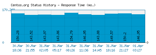 Centos.org server report and response time