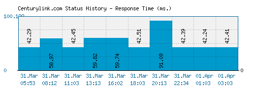 Centurylink.com server report and response time